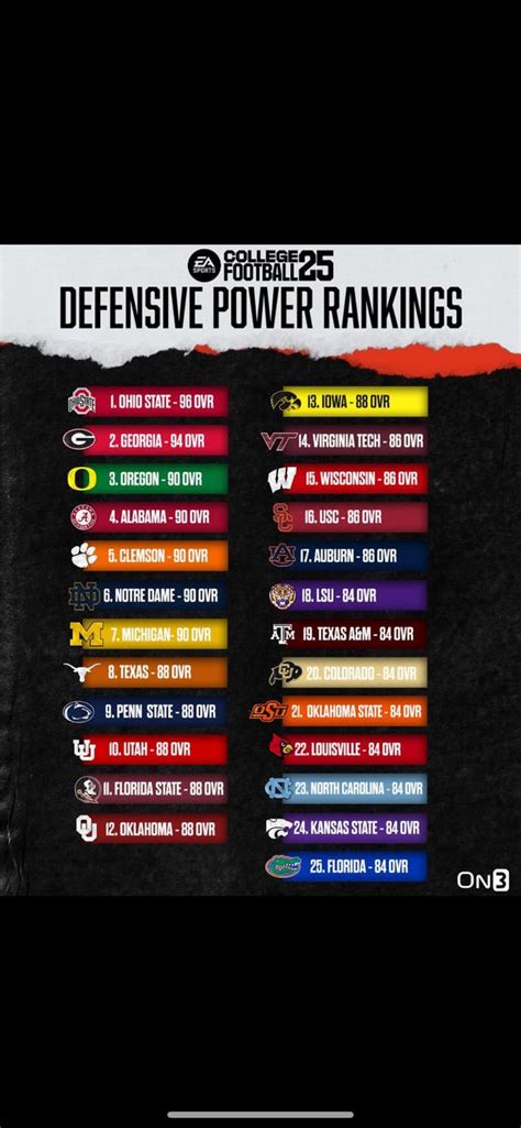 college football offense rankings|NCAAF Football .